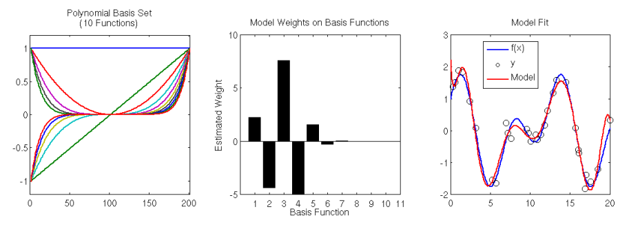 Left: Basis set of 10 (scaled) polynomial functions. Center: estimated model weights for basis set. Right: Underlying model f(x) (blue), data sampled from the model (black circles), and the linear basis model fit (red).