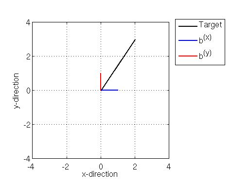 Illustration of basis vectors along the x (blue) and y(red) directions, along with a target vector (black)